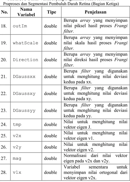 Tabel 3. 3  Daftar Variabel yang Digunakan Pada Pseudocode Praproses dan Segmentasi Pembuluh Darah Retina (Bagian Ketiga)