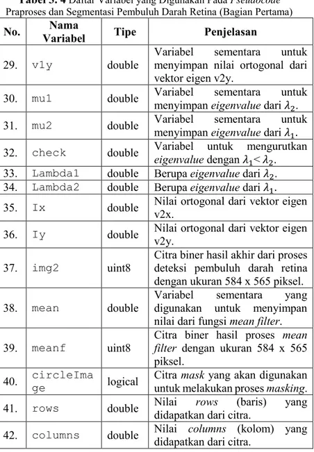 Tabel 3. 4  Daftar Variabel yang Digunakan Pada Pseudocode Praproses dan Segmentasi Pembuluh Darah Retina (Bagian Pertama)