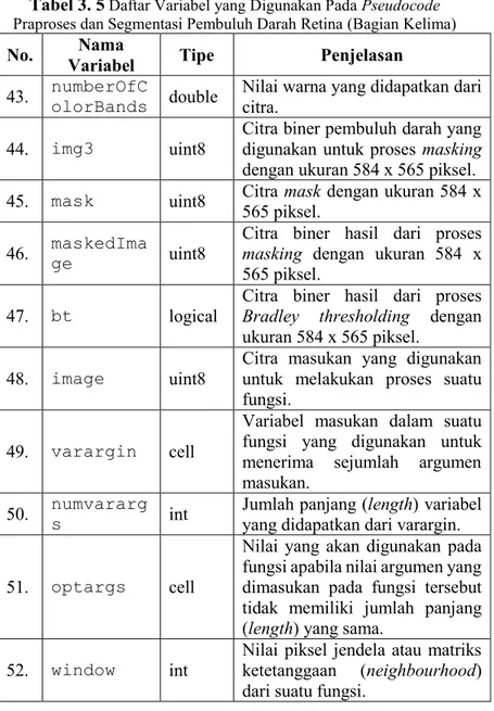Tabel 3. 5  Daftar Variabel yang Digunakan Pada Pseudocode Praproses dan Segmentasi Pembuluh Darah Retina (Bagian Kelima)