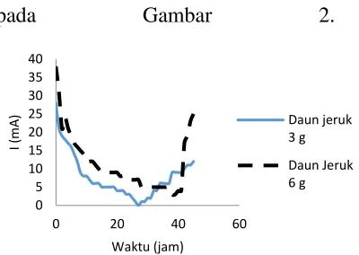 Gambar 2. 