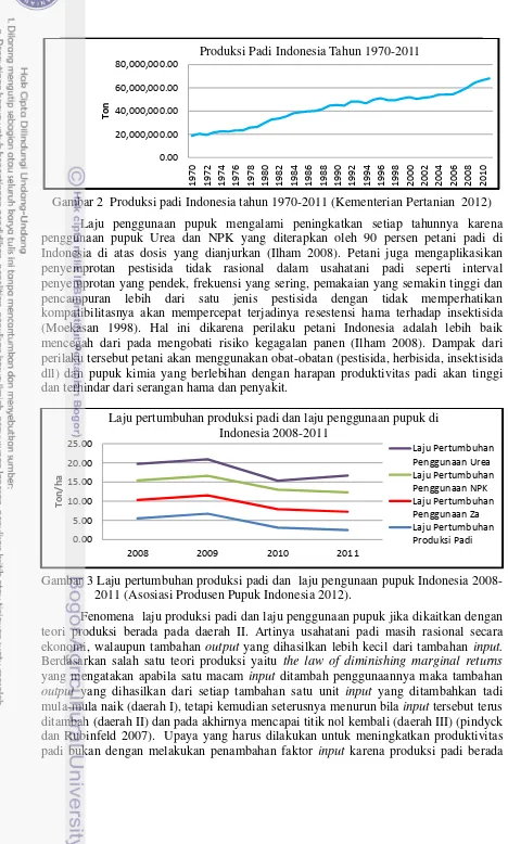 Gambar 2  Produksi padi Indonesia tahun 1970-2011 (Kementerian Pertanian  2012) 