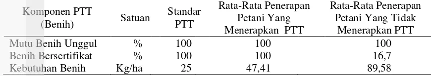 Tabel 15 Penerapan komponen PTT benih menurut responden, di Desa Ciherang 2013 
