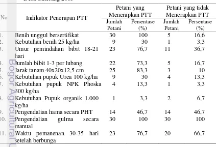 Tabel 20  Persentase tingkat penerapan setiap komponen  PTT petani responden,  di 