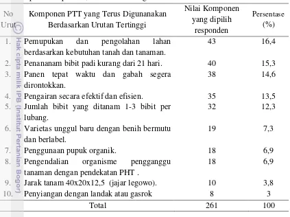 Tabel 26 Prioritas penerapan komponen  PTT pada kegiatan usahatani padi menurut petani responden, di Desa Ciherang  2013 