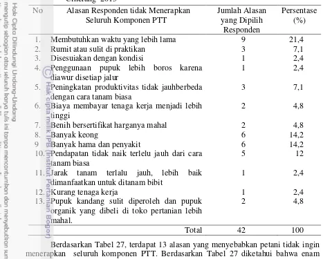 Tabel 27  Alasan petani responden tidak menerapkan seluruh komponen PTT, di Desa 