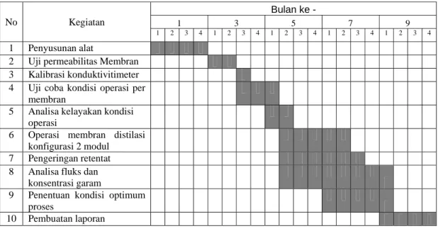Tabel 3.1 Jadwal Penelitian 
