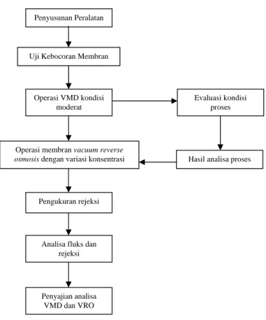 Gambar 3.6 Prosedur Penelitian 