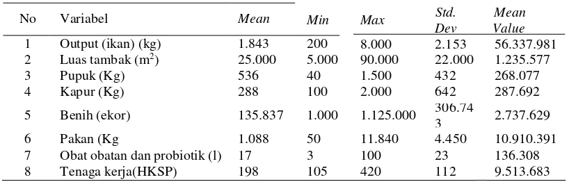 Tabel 1. Deskripsi Variabel Usaha Budidaya  Ikan Bandeng (N=26) 