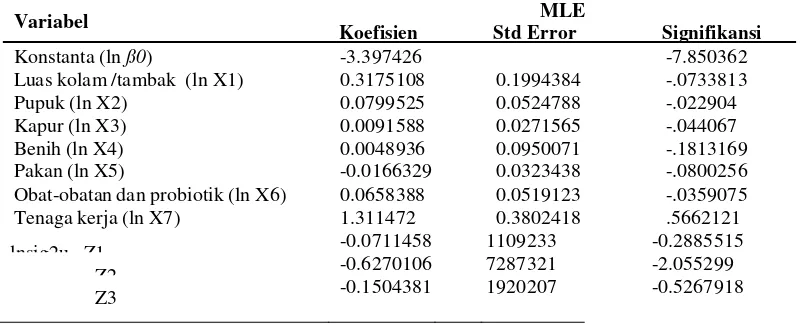 Tabel 3. Pendugaan Fungsi Produksi Budidaya Ikan Bandeng dengan Menggunakan Pendekatan MLE