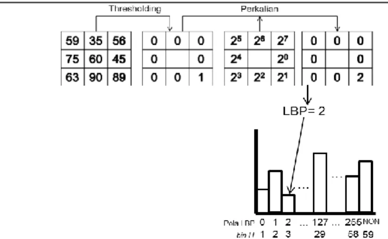 Gambar 2. Ilustrasi Perhitungan LBP dan Pembentukan Histogram Uniform LBP 