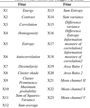 Tabel 2. Algoritma FISHER SCORE PCA  Algoritma Fisher Discrimination  ScorePCA  1.  Input dataset X dan Y 