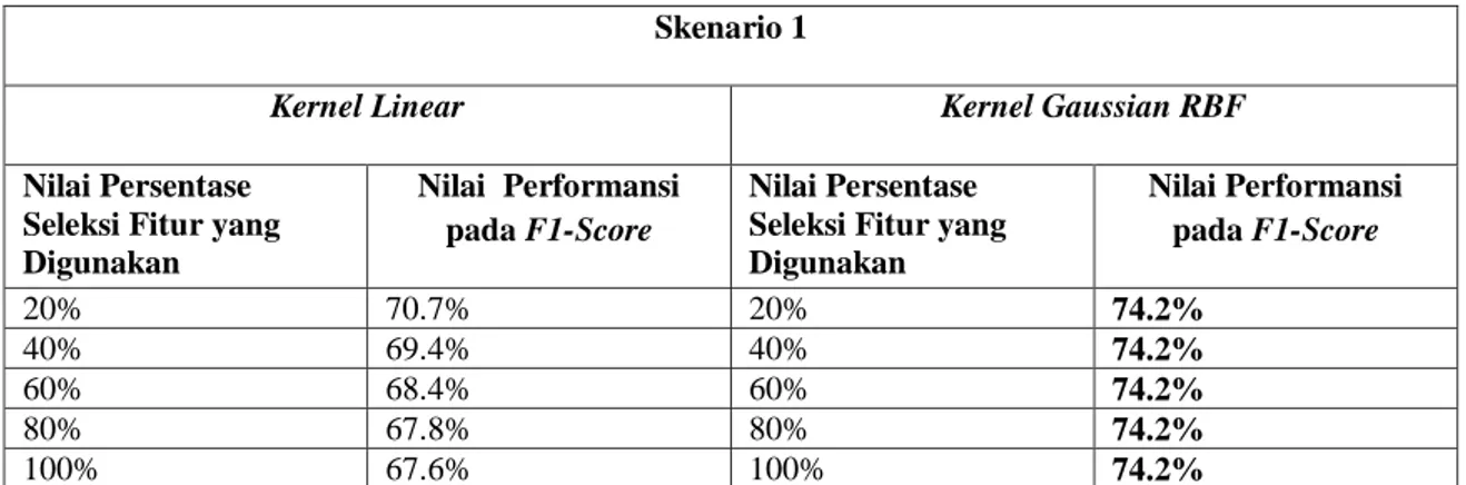 Tabel 4.1 Nilai Performansi pada Skenario 1  Skenario 1 
