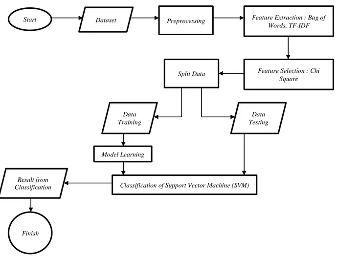 Gambar 3.1 Diagram Sistem pada Klasifikasi Sentiment Analysis Review Buku Novel Berbahasa Inggris 
