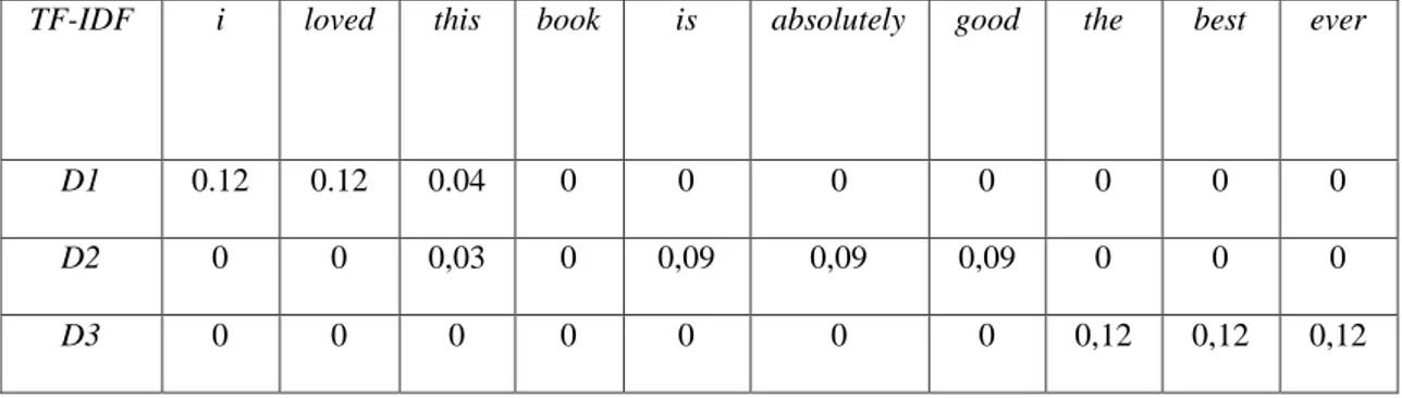 Tabel 3.6 Ilustrasi Perhitungan Term Frequency-Inverse Document Frequency (TF-IDF) berdasarkan  Konsep Tahapan (3.3) 
