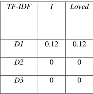 Tabel 3.8 Matriks TF-IDF yang Terpilih Berdasarkan Seleksi Fitur 20% Terbaik   TF-IDF  I  Loved 