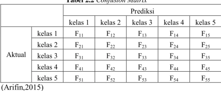 Tabel 2.2  Confusion Matrix    