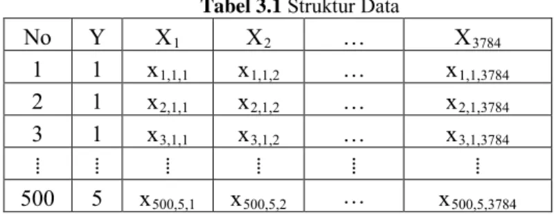 Tabel 3.1  Struktur Data 