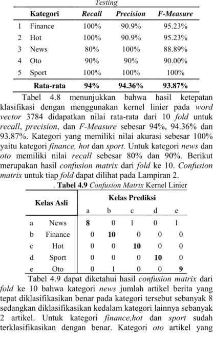 Tabel 4.8  Performansi  Kernel Linier tiap Kategori pada Data  Testing