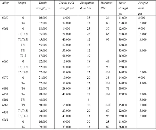 Tabel 2. 3 Karakterisik Alumunium 6061 