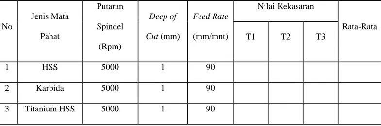 Tabel 3. 2 Data Hasil Pengujian Nilai Kekasaran Permukaan  No  Jenis Mata  Pahat  Putaran  Spindel  (Rpm)  Deep of  Cut (mm)  Feed Rate (mm/mnt)  Nilai Kekasaran  Rata-Rata T1 T2 T3  1  HSS  5000  1  90              2  Karbida  5000  1  90              3  