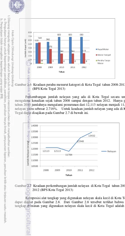 Gambar 2.6  Keadaan perahu menurut kategori di Kota Tegal  tahun 2008-2012 