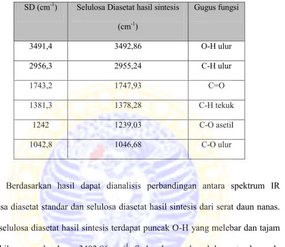 Tabel 4.1. Hasil perbandingan spectrum IR dari selulosa diasetat (SD) standard  dan selulosa diasetat hasil sintesis dengan waktu 15jam 