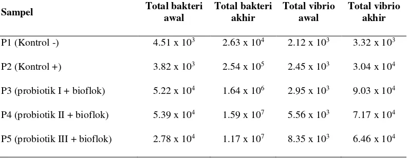 Tabel 1. Jumlah total bakteri dan total vibrio (CFU/ml) 