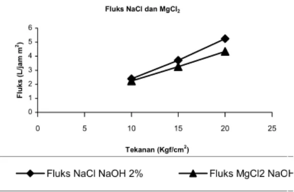 Gambar 1. Fluks NaCl dan  MgCl 2 