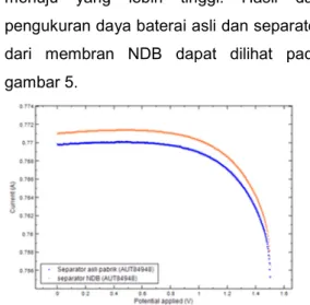 Tabel 1.Hasil uji ketebalan membran NDB 