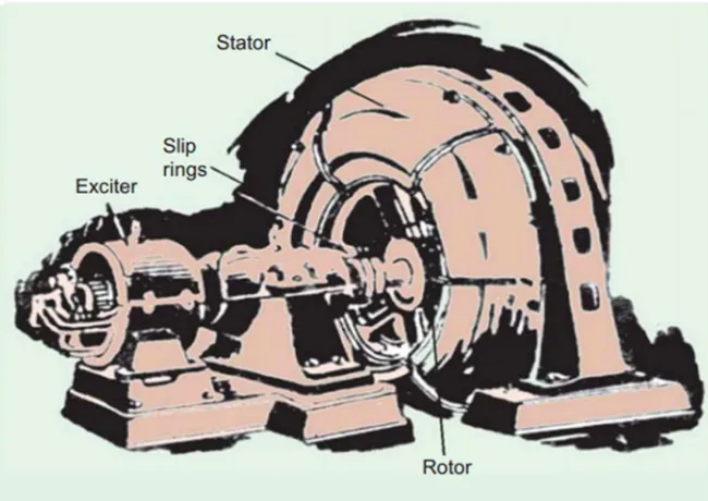 Gambar 2. 1 Konstruksi Motor Sinkron 