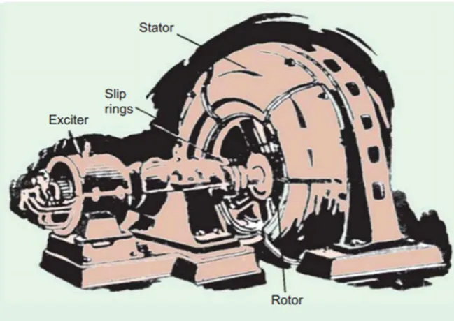 Gambar 2. 1 Konstruksi Motor Sinkron 