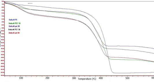 Gambar 3. Termogram (TGA) PS dan PST 30 pada berbagai kecepatan pemanasan 