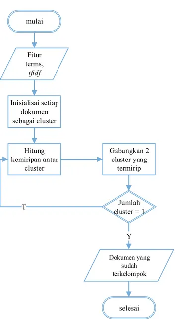 Gambar 3. 6 Diagram Alir Hierarchical Agglomerative Clustering 