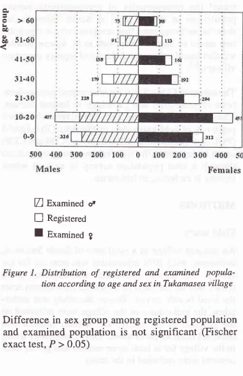 Figure 1. Distribution of registered. and examined popula-