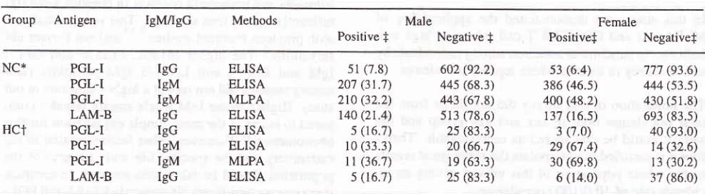 Table l. MLPA and ELISA results using M. Ieprae antigen in general inhabitants and household contacts