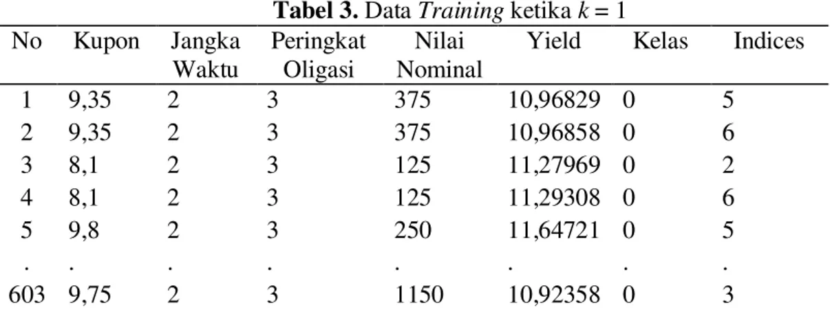 Tabel 3.  Data Training ketika k = 1  No  Kupon  Jangka  Waktu  Peringkat Oligasi  Nilai  Nominal  