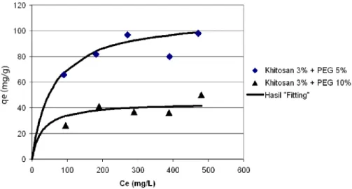 Tabel 2. Tetapan Freundlich adsorpsi ion Ni 2+  dalam larutan oleh membran selulosa-khitosan terikatsilang tanpa penambahan PEG.