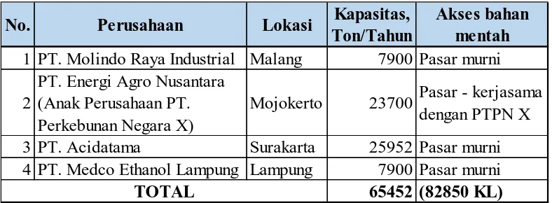 Tabel 1 Daftar Industri Bioethanol bermutu Gasohol di Indonesia 