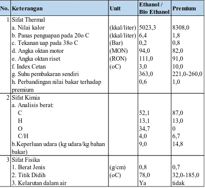 Tabel 2 Perbandingan Sifat Termal, Kimia, dan Fisika atas Ethanol / Bioethanol terhadap BBM jenis Premium 