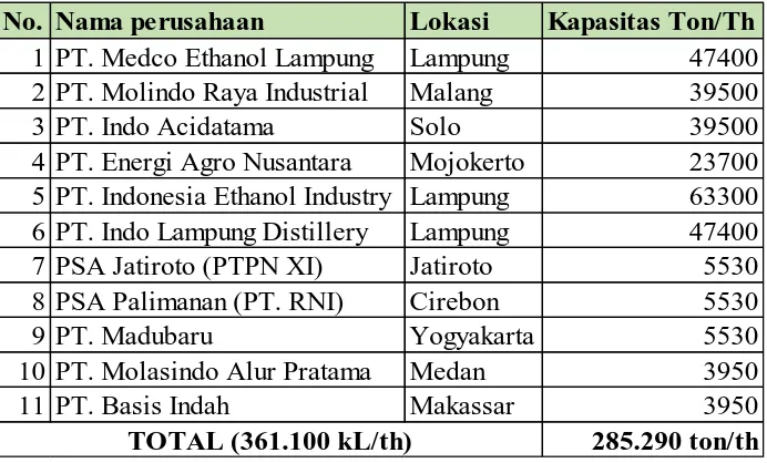 Tabel 4 Produsen Bioethanol Mutu Industri 
