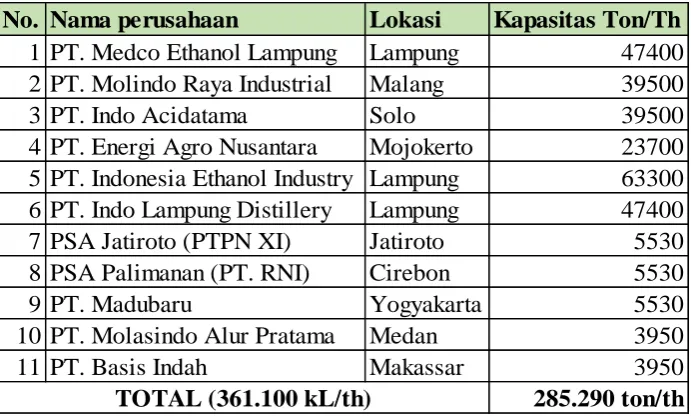 Tabel 4 Produsen Bioethanol Mutu Industri 