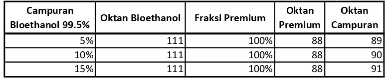 Tabel 6 Rincian Perhitungan Biaya Total Pencampuran BBM Premium dengan Bioethanol 99.5% dalam beberapa skema 
