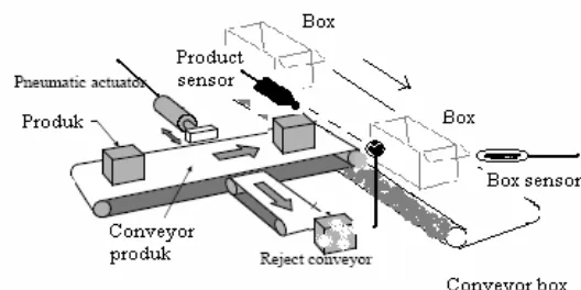 Gambar 1. Sistem konveyor 