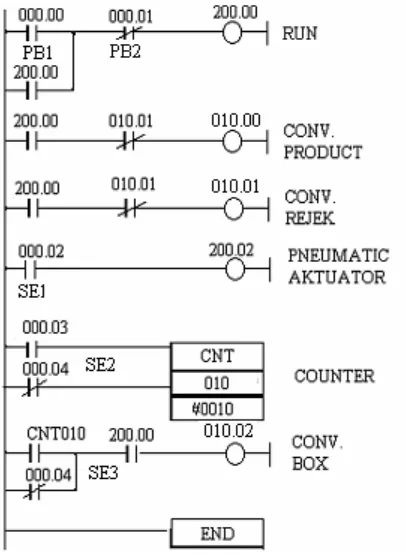 Gambar 4. Ladder Diagram  