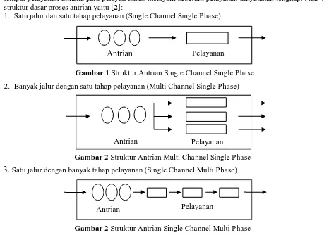 Gambar 2 Struktur Antrian Single Channel Multi Phase 