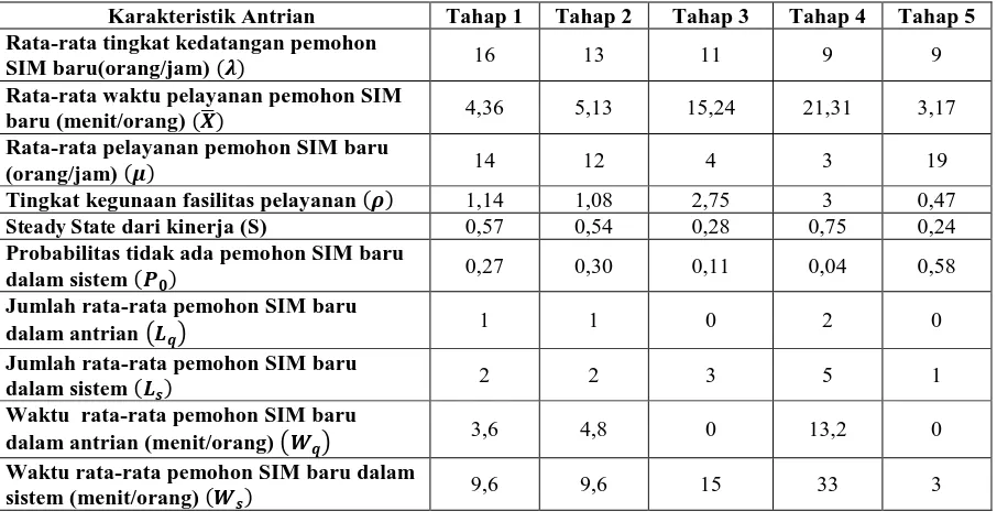 Tabel 8 Hasil analisis kinerja sistem antrian pembuatan SIM di Poltabes kota Pontianak 