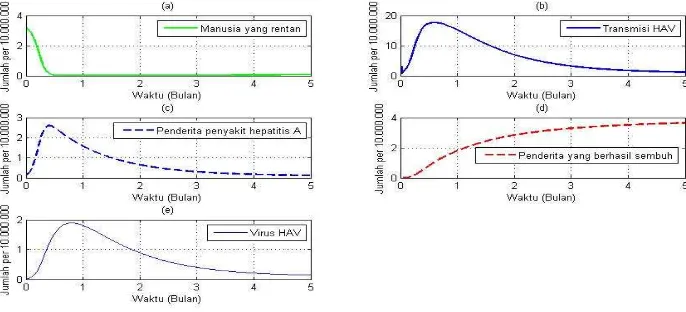 Gambar 4.1.3: Dinamika model metapopulasi di Jawa Barat terhadap t (Bul-an).(a).Manusia yang rentan, (b).Transmisi virus HAV, (c).Penderita penyakithepatitis A,(d).Penderita yang berhasil sembuh, (e).Virus HAV