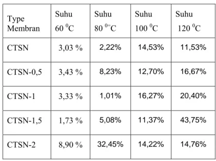 Tabel 4.5 Data persen kehilangan berat pada berbagai suhu   Type  Membran  Suhu  60 0C  Suhu  80 0= C  Suhu  100 0 C  Suhu  120 0 C  CTSN 3,03  %  2,22% 14,53% 11,53% CTSN-0,5 3,43  %  8,23% 12,70% 16,67% CTSN-1 3,33  %  1,01% 16,27% 20,40% CTSN-1,5 1,73  