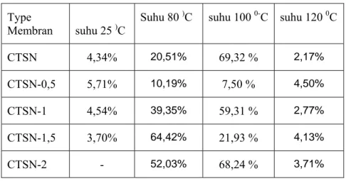 Tabel 4.7 menunjukkan derajat penyerapan air pada membran kitosan-TEOS pada berbagai  suhu