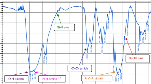 Gambar 4.6  Spektrum Inframerah membran CTSN-1,5 